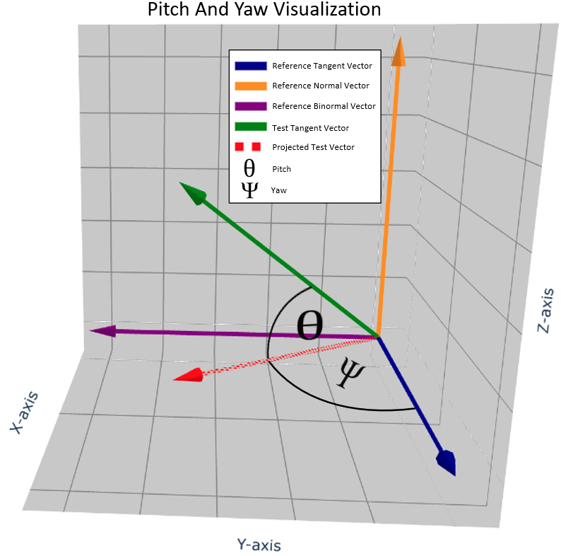 图2 俯仰角和偏转角之间的参考和测试切向量.bmp